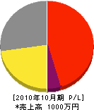 岡田組 損益計算書 2010年10月期