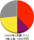 松井建設 損益計算書 2008年3月期