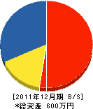 長島園芸 貸借対照表 2011年12月期