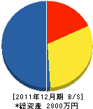 松井組建設 貸借対照表 2011年12月期