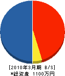 秋田建具工業（同） 貸借対照表 2010年3月期