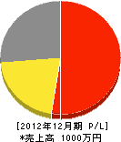 渡辺塗料商会 損益計算書 2012年12月期