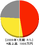中村塗工 損益計算書 2008年1月期