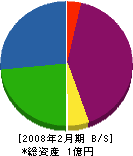 湘南環淨サービス 貸借対照表 2008年2月期