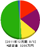 湯川工務店 貸借対照表 2011年12月期