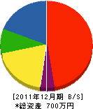 桑田造園 貸借対照表 2011年12月期