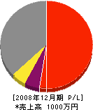 竹内工務店 損益計算書 2008年12月期