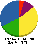 指田工務店 貸借対照表 2011年12月期