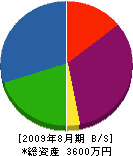 日本自動ドア販売 貸借対照表 2009年8月期