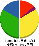 小島電気空調サービス 貸借対照表 2008年12月期