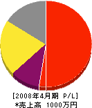 田中電設 損益計算書 2008年4月期