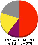 神田組 損益計算書 2010年12月期