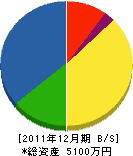 吉田住工 貸借対照表 2011年12月期