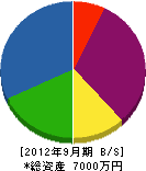 原田緑地建設 貸借対照表 2012年9月期