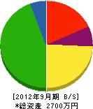 鈴木電気工事 貸借対照表 2012年9月期
