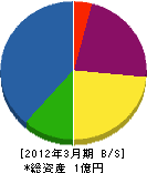 吉田電工 貸借対照表 2012年3月期