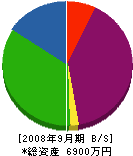 江原建設工業 貸借対照表 2008年9月期
