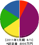 朝日産業 貸借対照表 2011年3月期