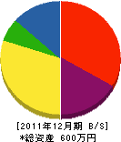 松山建設 貸借対照表 2011年12月期