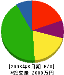 ヨシタカ建工 貸借対照表 2008年6月期