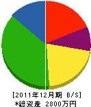 米沢工務店 貸借対照表 2011年12月期