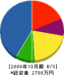 功桂建設 貸借対照表 2008年10月期
