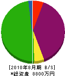 丸彰工務店 貸借対照表 2010年8月期