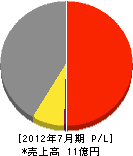 前田プロパン 損益計算書 2012年7月期