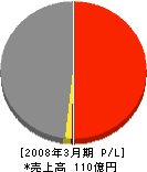 関西トクヤマ販売 損益計算書 2008年3月期