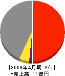 昭和造園 損益計算書 2009年4月期