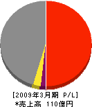 日本機械保線 損益計算書 2009年3月期