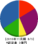 菊地土建 貸借対照表 2010年11月期