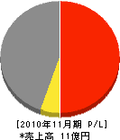 阪神佐藤興産 損益計算書 2010年11月期