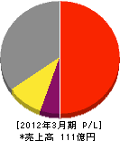 日本ギア工業 損益計算書 2012年3月期