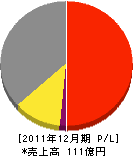 ホシザキ京阪 損益計算書 2011年12月期