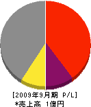須甲コンストラクション 損益計算書 2009年9月期