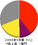 野田組 損益計算書 2008年9月期