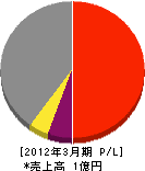 前田電設 損益計算書 2012年3月期