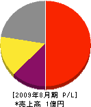 大阪造園土木 損益計算書 2009年8月期