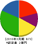 熊谷興業 貸借対照表 2010年3月期