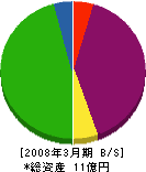 小川建設 貸借対照表 2008年3月期