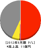 日本グリーン企画 損益計算書 2012年8月期