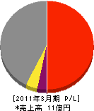 ニチゾウ九州サービス 損益計算書 2011年3月期