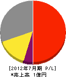 吉田軌道工事 損益計算書 2012年7月期