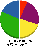上田組 貸借対照表 2011年7月期