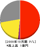 松本電気工事 損益計算書 2008年10月期