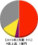 山田植物園 損益計算書 2013年2月期
