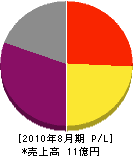 橋本工務店 損益計算書 2010年8月期