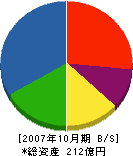 大阪砕石工業所 貸借対照表 2007年10月期