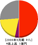 大島プロパン 損益計算書 2008年9月期